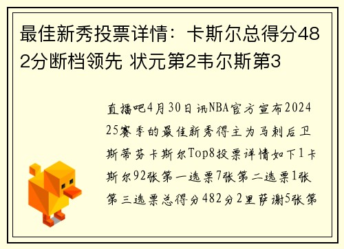 最佳新秀投票详情：卡斯尔总得分482分断档领先 状元第2韦尔斯第3